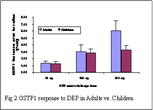 Fig 2. GSTP1 response to DEP in adults vs. children