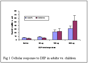 Fig 1 Cellular response to DEP in adults vs. children