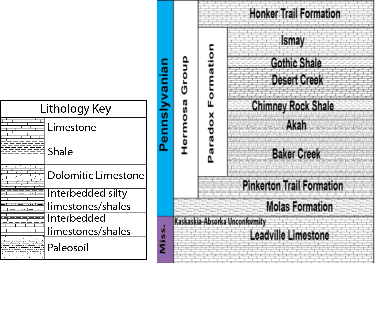 Figure 1. Stratigraphic column of the producing zones in the Aneth Field within the Paradox Basin, Utah. This project focuses on the Desert Creek limestone and Gothic Shale caprock