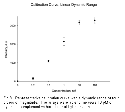 Text Box:  
Fig 8.  Representative calibration curve with a dynamic range of four orders of magnitude.  The arrays were able to measure 10 pM of synthetic complement within 1 hour of hybridization.      
