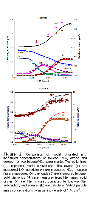 Text Box:
Figure 2. Comparison of model simulated and measured concentrations of toluene, NOx, ozone and aerosol for two toluene/NOx experiments. The solid lines (¾) represent model simulations. The pluses (+) are measured NO; asterisks (*) are measured NO2; triangles (D) are measured O3; diamonds (à) are measured toluene; solid diamonds (• ) are measured front filter mass; solid circles (•) are filter masses corrected by backup filter subtraction; and squares (–) are calculated SMPS particle mass concentrations by assuming density of 1.4g cm-3.

