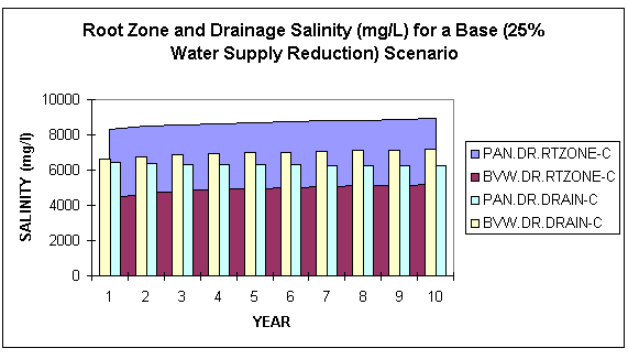 PSIDE Model Output for a 10-Year Simulation for Two West-Side Water Districts Under Reduced Agricultural Water Supply