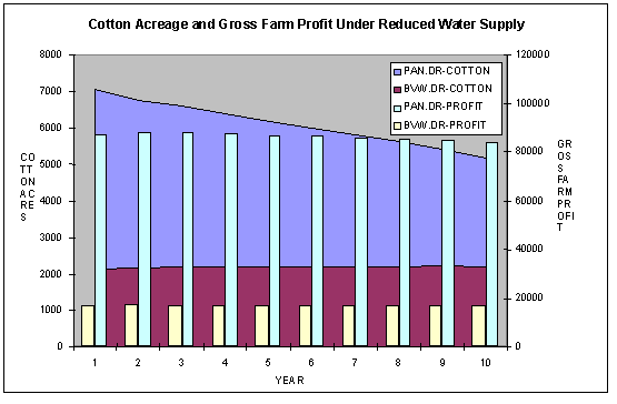 APSIDE Results for Panoche and Broadview Water Districts Showing Cotton Acreage Over Time and Resulting Gross Farm Profit