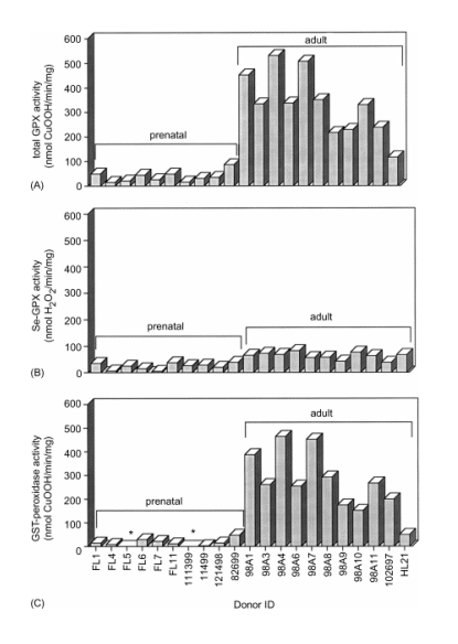 Comparative Initial Rate Cytosolic Glutathione Peroxidase