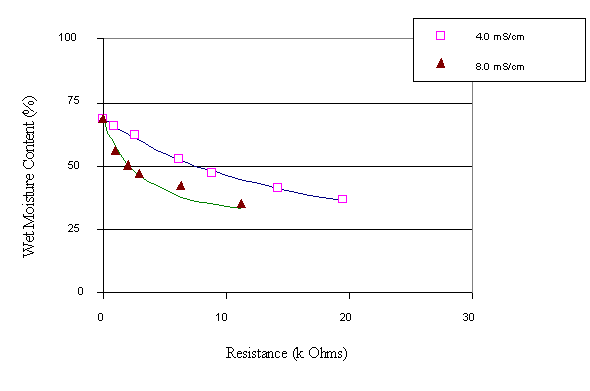 Calibration Curve for MTG Sensors for Varying Moisture Conductivities (MC)