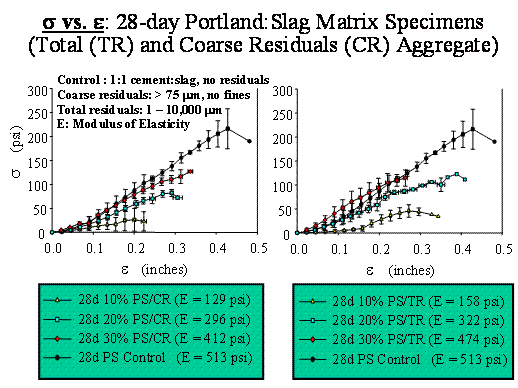 Results of Unconfined Compressive Strength Testing