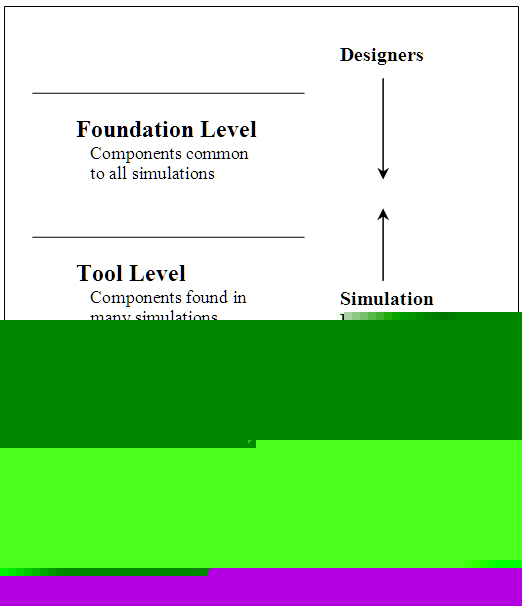 Conceptual Levels in the ModCom Framework