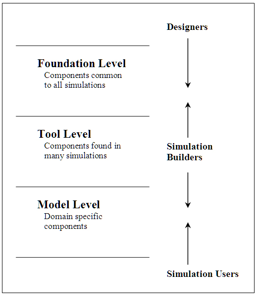 Conceptual Levels in the ModCom Framework