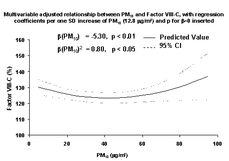 Multivariable adjusted relationship between PM10 and Factor Vill-C, with regression coefficients per one SD increase on PM10 (12.8 μg/m3) and p for β=0 inserted.