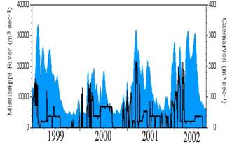 Mean Daily Mississippi River (shaded) and Caernarvon Structure (line) Discharge From 1999 to 2002. Note the large pulses in 2001 and 2002 associated with this project.