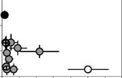 Values of Grass Shrimp Muscle Tissue Versus Average salinity for the 12 Sampling Stations. Samples were collected 11 times between December 2000 and July 2002. Error bars represent 95% confidence levels. The black and white symbols stand for the stations closest to the diversion and marine station, respectively