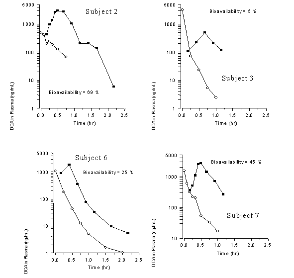 DCA Concentration-Time Profiles After a 2 mg/kg Oral Dose