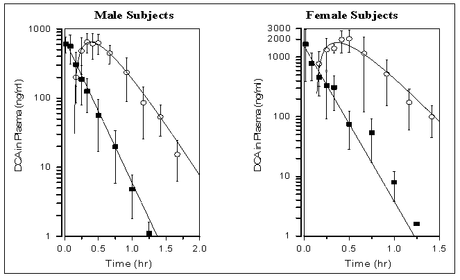 Average DCA Concentration-Time Profiles