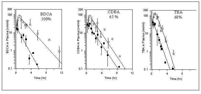 Average Concentration-Time Profiles After Various Oral Dose