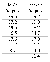 Oral Bioavailability of DCA in Male and Female Volunteers