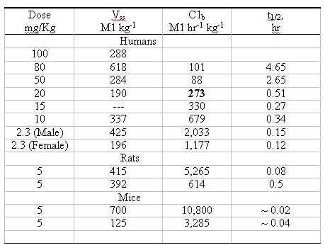 Selected Pharmacokinetic Parameters of DCA
