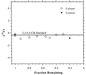 Figure 3. Chlorine Isotopic Composition of Microbial Culture and Sterile Control 2,3,4,5-CB Samples as a Function of Remaining Substrate.