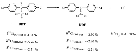 Figure 6. The Average Measured and Calculated delta[37]Cl Values (Both Total and Intramolecular) of DDT, DDE, and Aqueous Chloride for the Dehydrochlorination Reaction at 52[C].