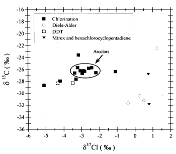 Figure 8. delta[37]C Versus delta[37]Cl for the SVOCs Measured in This Study.