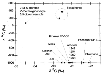 Figure 9. Radiocarbon and Stable Carbon Istopic Content of HOCs