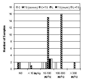 Distribution of Chlordane in Compost Samples.
