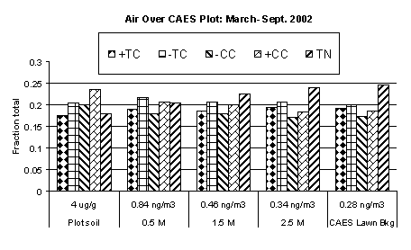 Average Ambient Air Profiles at Each Height Above the Plot