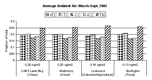 Average Ambient Air Profiles (Each Component as a Fraction of the Total)
