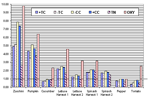 Chlordane Component Concentration in Roots Normalized to Concentration in Soil