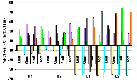 Changes in Chlordane Residue Profiles for the Air-to-Plant Uptake Route