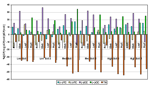 Changes in Chlordane Residue Profiles for the Soil-to-Plant Uptake Route