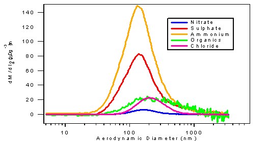 Figure 4.  Aerosol Size Distributions Observed for Ammonium, Organics, Sulphate, Chloride, and Nitrate