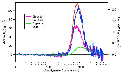 Figure 6.  Aerosol Size Distribution Observed for Lead, Chlorine, Sulfate and Organics