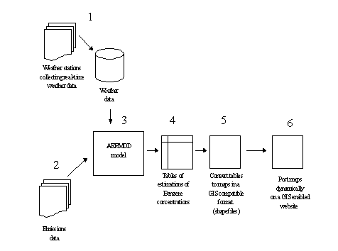 Simplified Flow Diagram of the System to Report Estimations of Benzene Concentrations