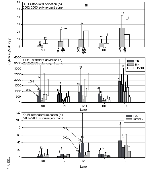 Summary of Submergent Zone Nutrient, Suspended Sediment, and Turbidity Values for All Five Great Lakes, 2002-2003