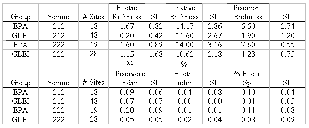 Summary Statistics for Fish Data Sampled Via Electrofishing and Fyke Nets at Wetland and Embayment Locations