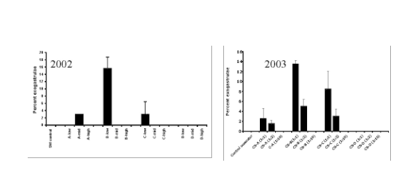 Percentage of Embryos Showing Exogastrulation When Exposed to Sediment
  Elutriates from Carpenteria Salt Marsh. Both 2002 and 2003 sediments from the
  same stations showed activity.