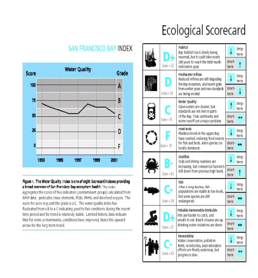 Ecological Scorecard