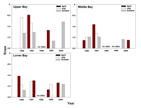 Biomass Size Spectra Slope Values for Each 3 Regions of Chesapeake Bay