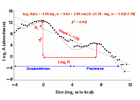 Normalized Biomass Size Spectra for Zooplanktivorous Fish