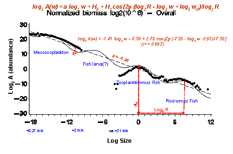 Normalized Biomass Size Spectrum for Zooplankton, Zooplanktivorous Fish, and Piscivorous Fish in the Chesapeake Bay (1997 and 1999 combined data)