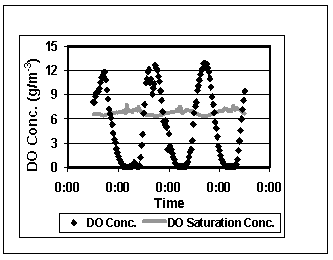 Diurnal Patterns of Dissolved Oxygen (DO) Over a 3-Day Period