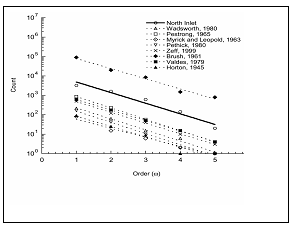 Relation of Stream Order to the Number of Streams for Terrestrial and Marsh Networks. Marsh data are open symbols; terrestrial data are closed.