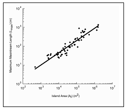Relation of Stream Length With Island Area
