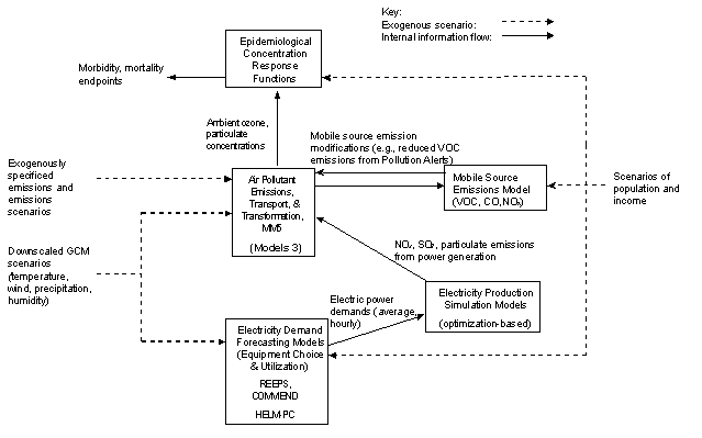 Overall Connections Among the Modeling Elements