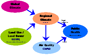 The Integrated Modeling Framework of the New York 
  Climate and Health Project