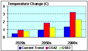 Projected Temperature Increases for Central Park, NYC