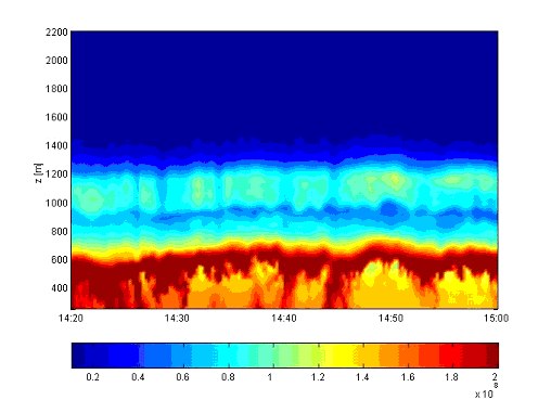 Image of Lidar Time Series of Relative Aerosol Concentration. Height range is z from 250m to 2200m (arbitrary units) demonstrating ABL entrainment