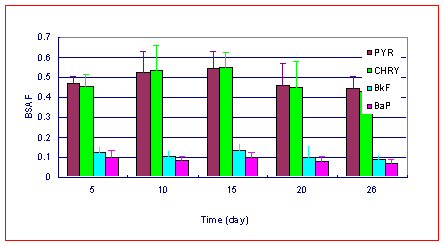 Figure 1. BSAF as a Function of Time of Exposure to Anacostia Sediments