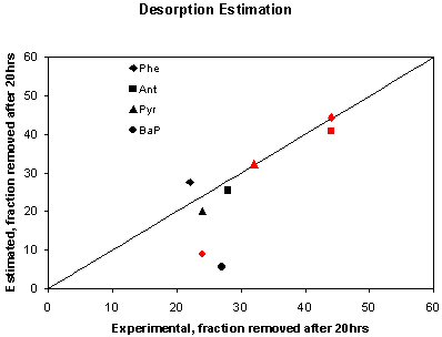 Figure 3. Fast-Desorption Fraction From Utica River and Rouge River Sediments for Four PAHs