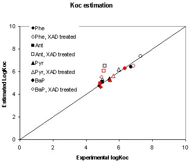 Figure 4. Comparison of Estimated and Observed Apparent Koc